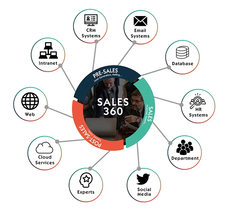 Sales 360 Infographic