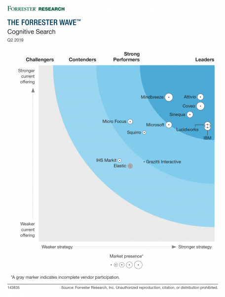Download The Forrester Wave™: Cognitive Search, Q2 2019