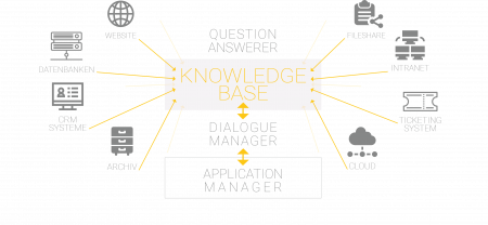 Unternehmensdaten als Knowledge Base