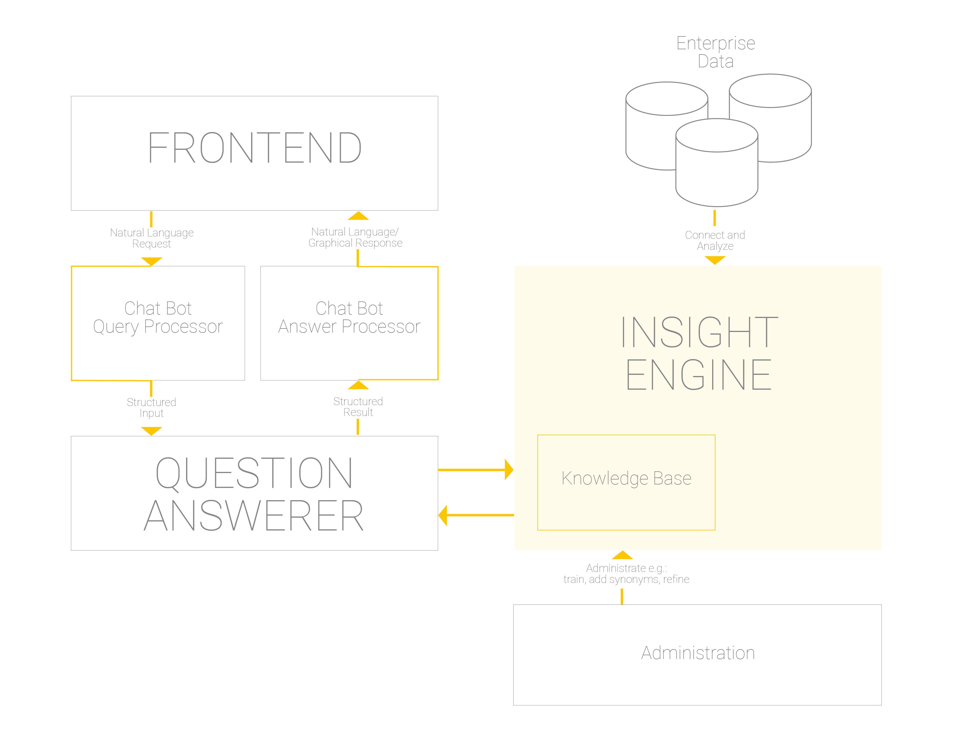 Simplified architecture of a conversation application using an insight engine