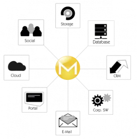 Mindbreeze connecting data sources