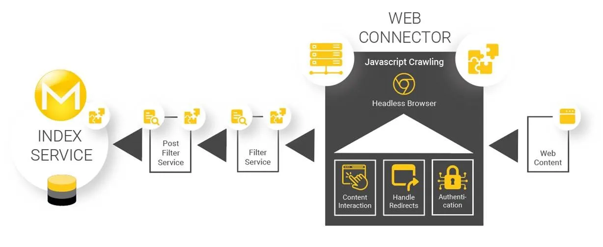 Web connector: JavaScript crawler extension for interactive web content