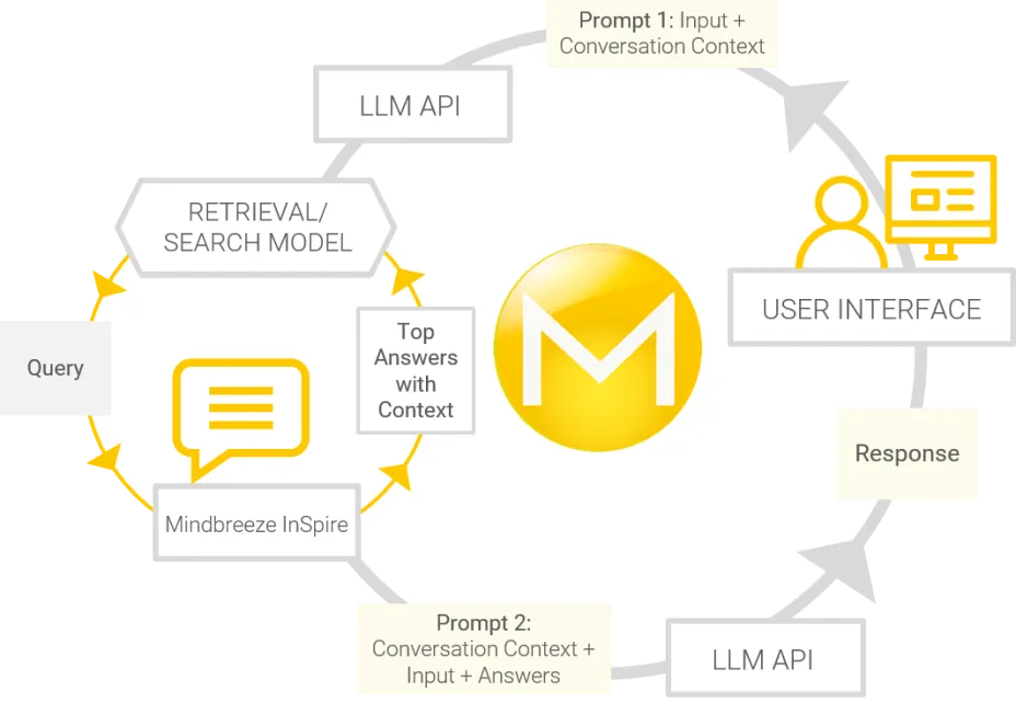 LLM with semantic answer search