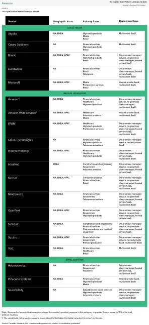 The Cognitive Search Platforms Landscape, Q3 2023