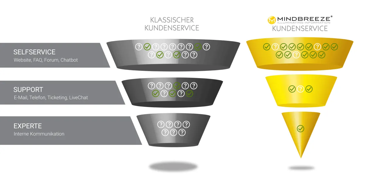 Customer Funnel