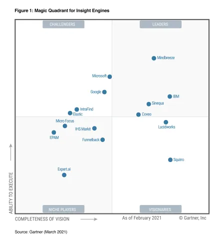 Gartner Magic Quadrant for Insight Engines 2021