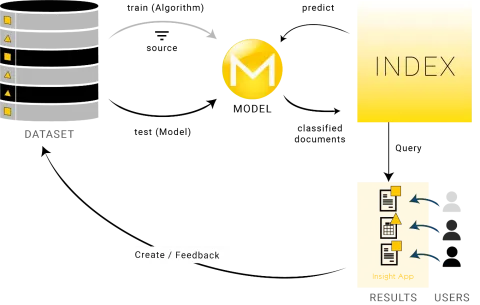 KI-basiertes Labeln von Inhalten mit Insight Services