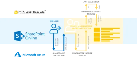 Nahtlose Nutzung von Insight Apps in Microsoft SharePoint Online