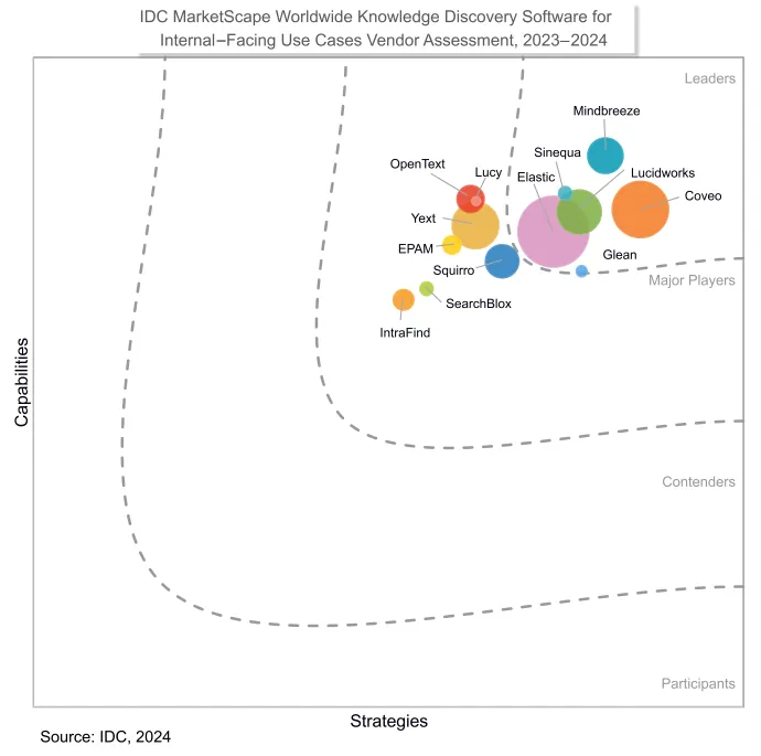 Chart of IDC MarketScape: Worldwide Knowledge Discovery Software for Internal-Facing Use Cases 2023–2024 Vendor Assessment