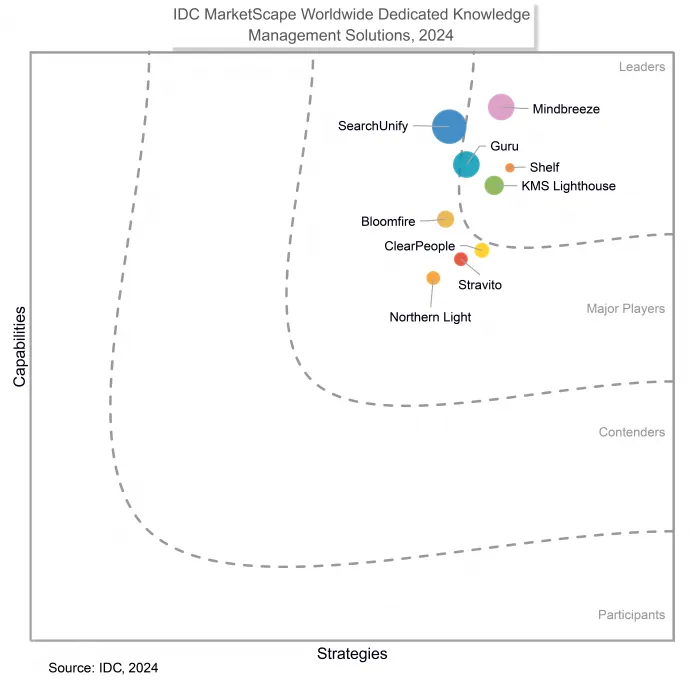 IDC MarketScape: Worldwide Dedicated Knowledge Management Solutions 2024 Vendor Assessment