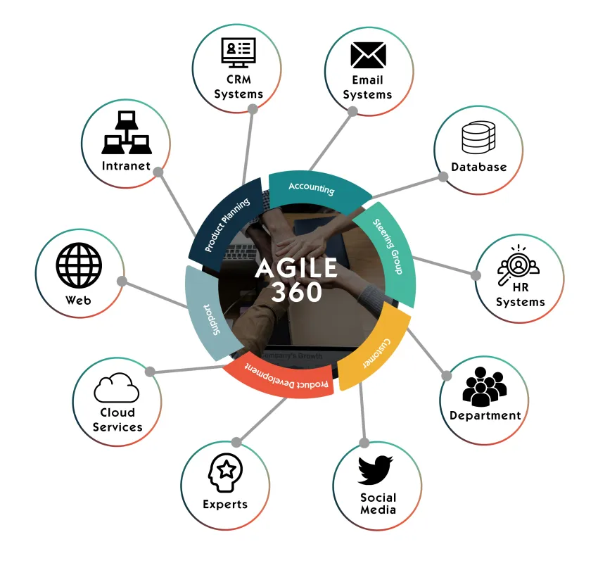 Agile 360 Infographic