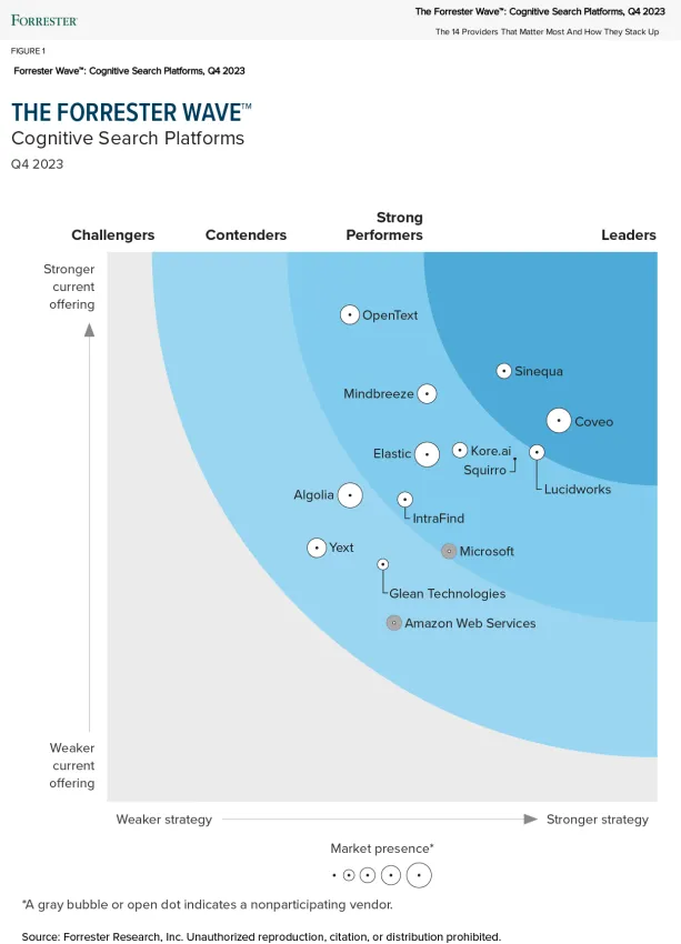 The Forrester Wave™: Cognitive Search Platforms, Q4 2023