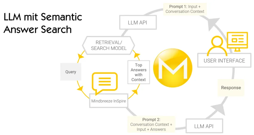 LLM and RAG explained